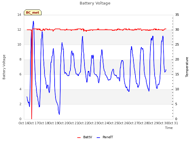 plot of Battery Voltage