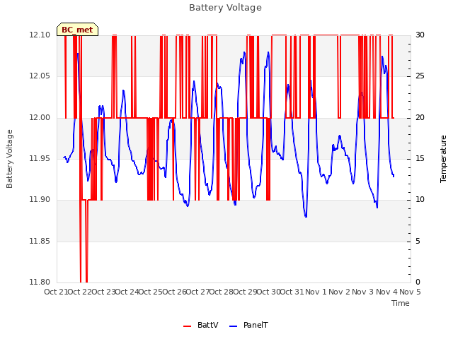 plot of Battery Voltage