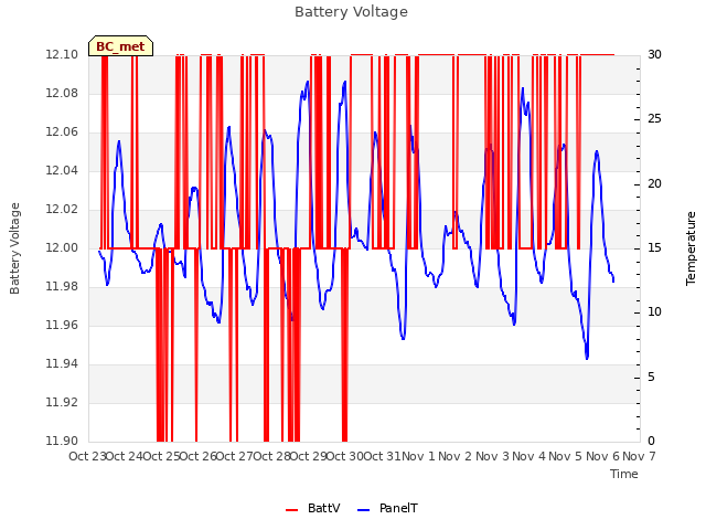 plot of Battery Voltage