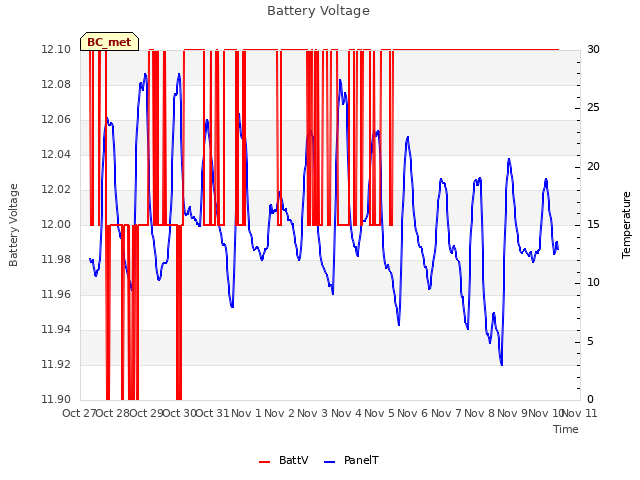 plot of Battery Voltage
