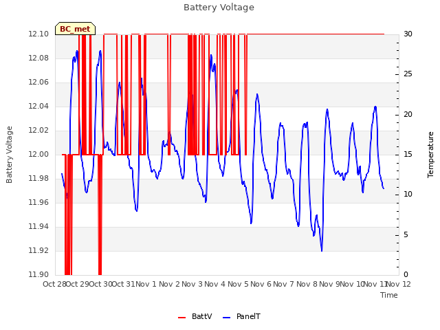 plot of Battery Voltage