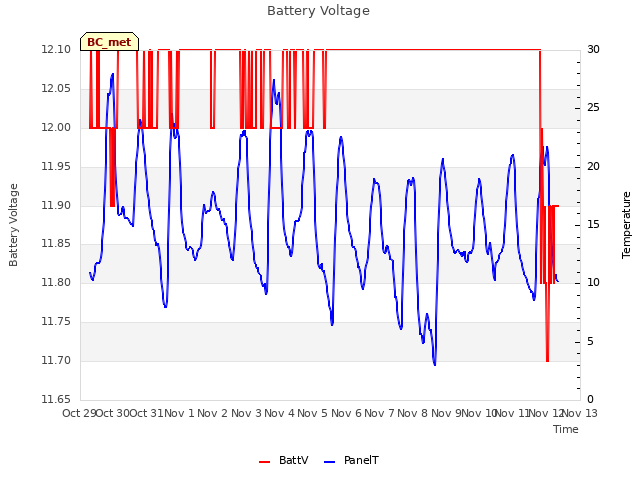 plot of Battery Voltage