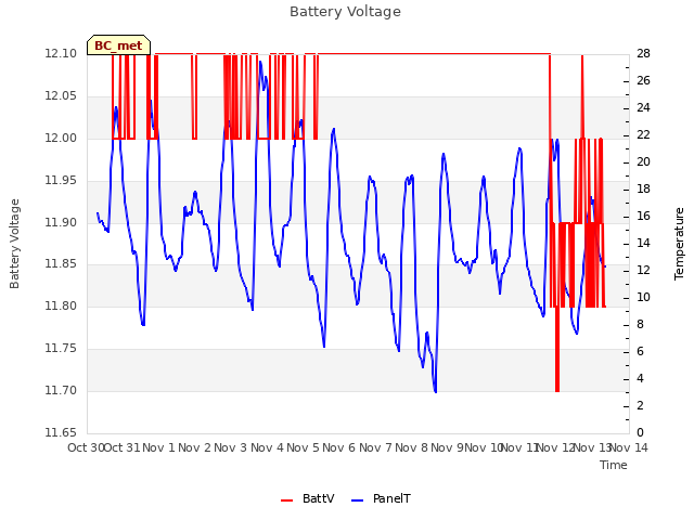 plot of Battery Voltage