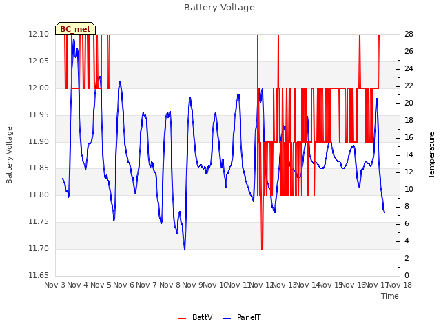 plot of Battery Voltage