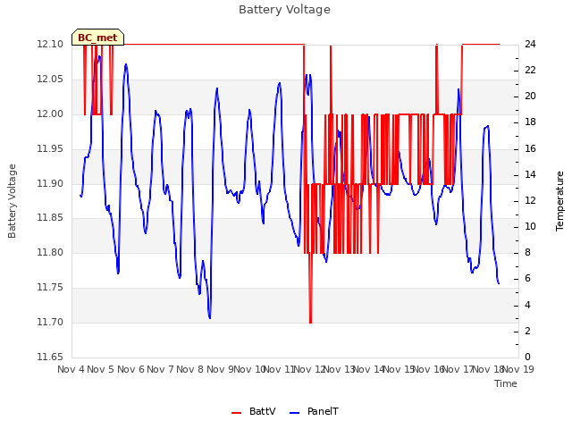 plot of Battery Voltage