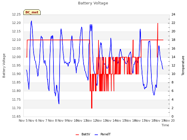 plot of Battery Voltage