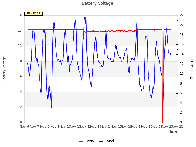 plot of Battery Voltage