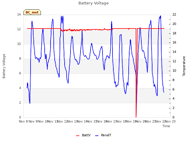 plot of Battery Voltage