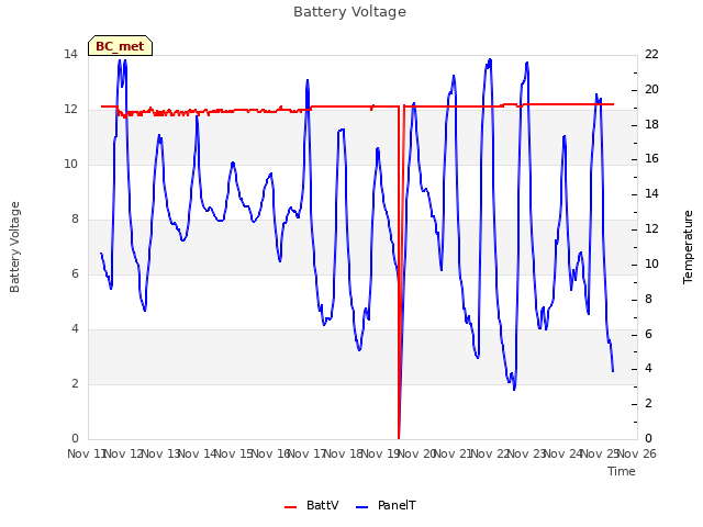 plot of Battery Voltage