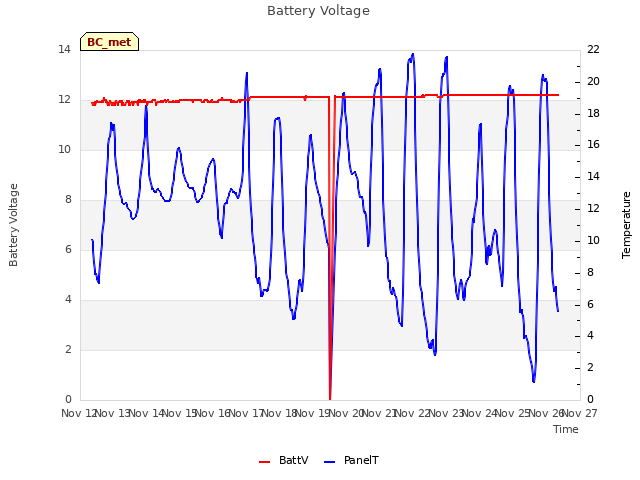 plot of Battery Voltage