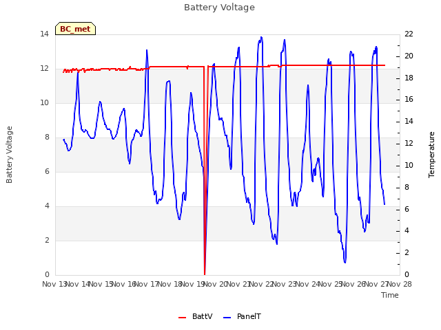 plot of Battery Voltage