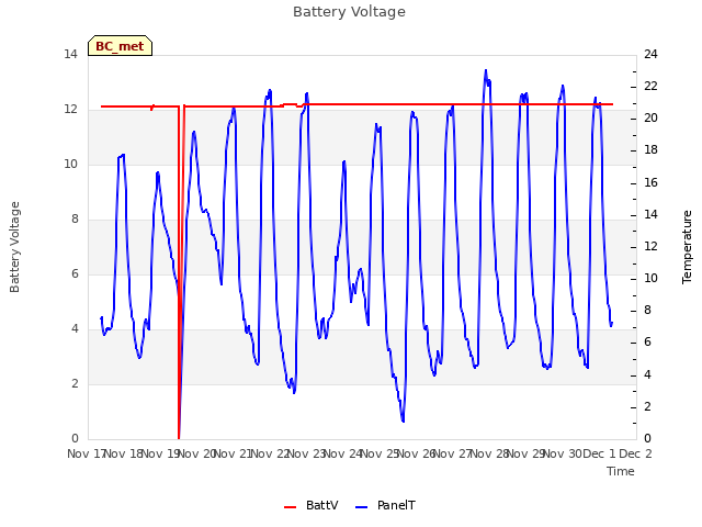 plot of Battery Voltage