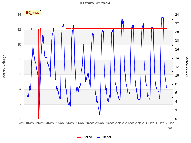 plot of Battery Voltage