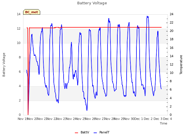 plot of Battery Voltage