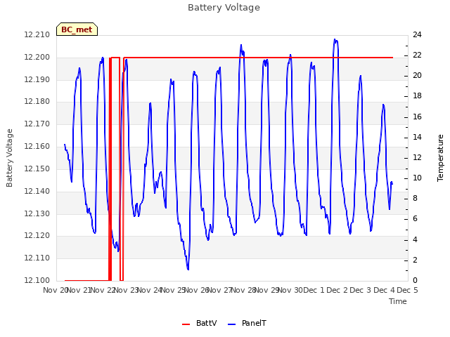 plot of Battery Voltage