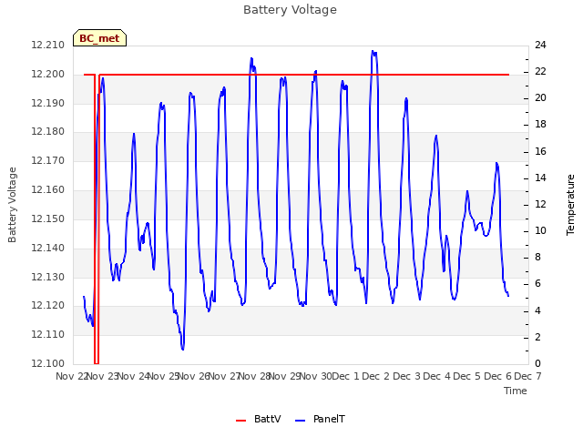 plot of Battery Voltage