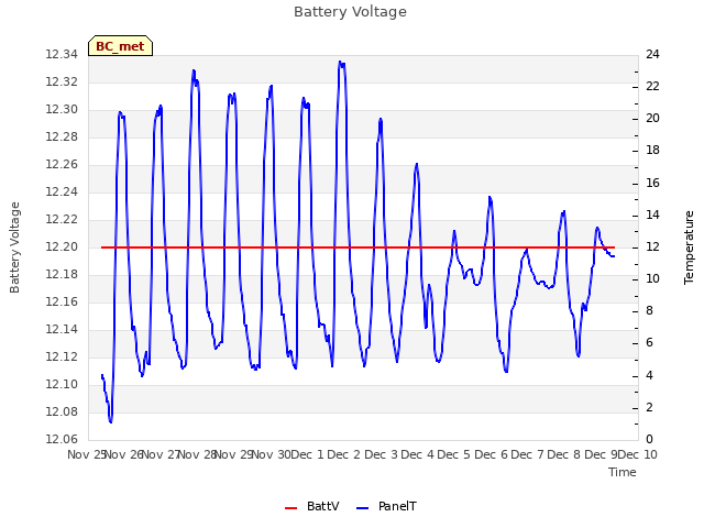 plot of Battery Voltage