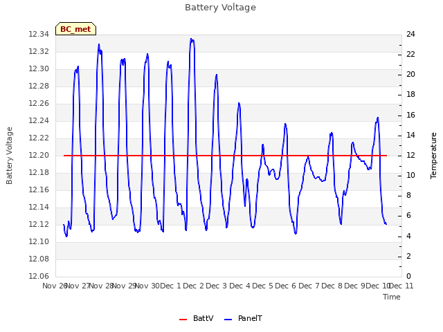 plot of Battery Voltage