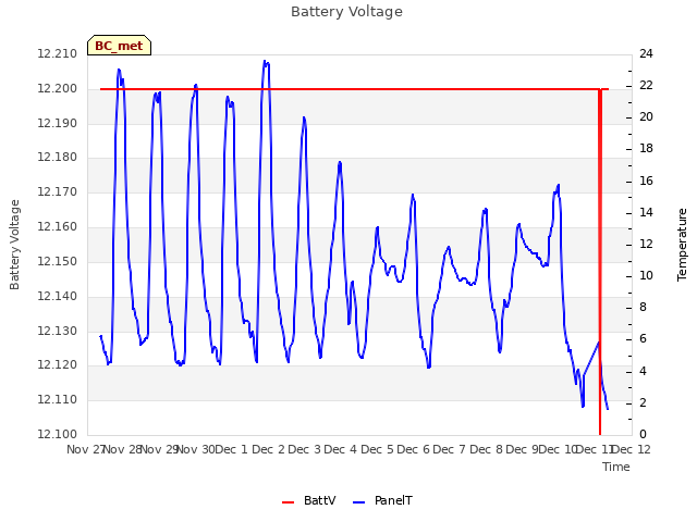 plot of Battery Voltage