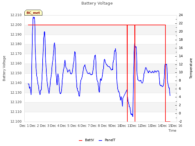 plot of Battery Voltage