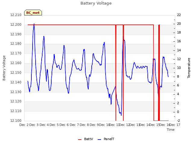 plot of Battery Voltage