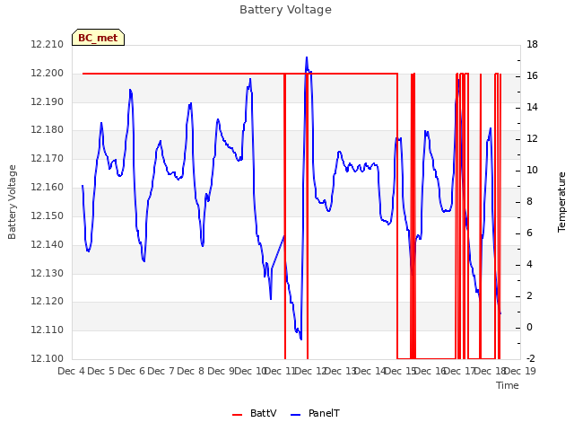 plot of Battery Voltage