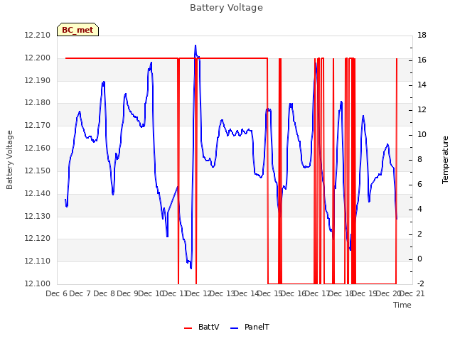 plot of Battery Voltage