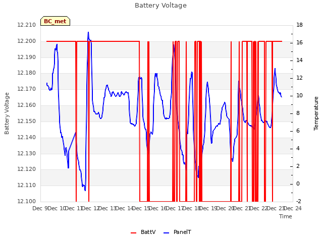 plot of Battery Voltage