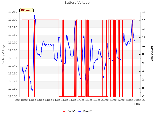 plot of Battery Voltage