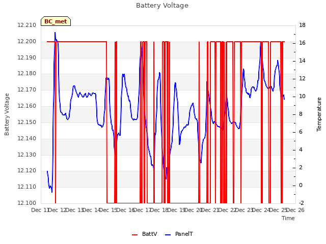 plot of Battery Voltage