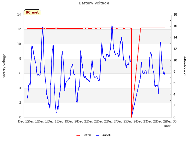 plot of Battery Voltage