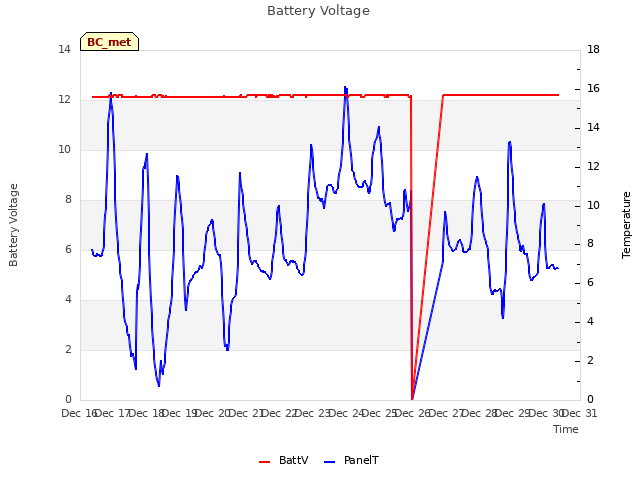 plot of Battery Voltage