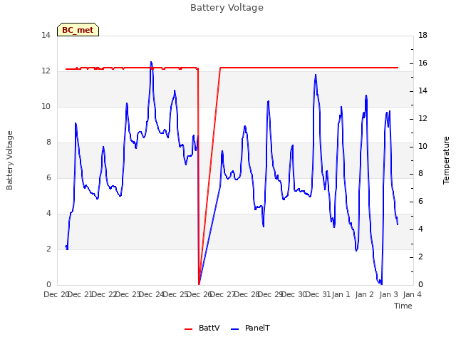 plot of Battery Voltage