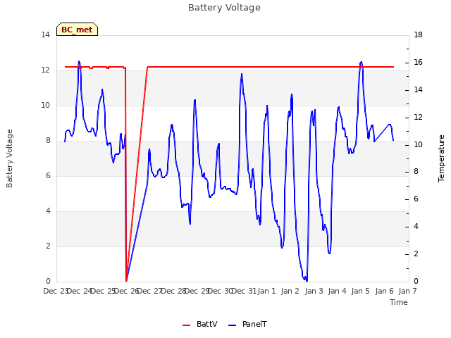 plot of Battery Voltage