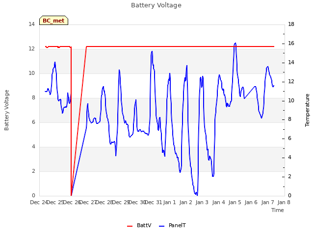 plot of Battery Voltage