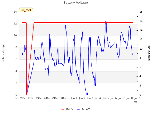 plot of Battery Voltage