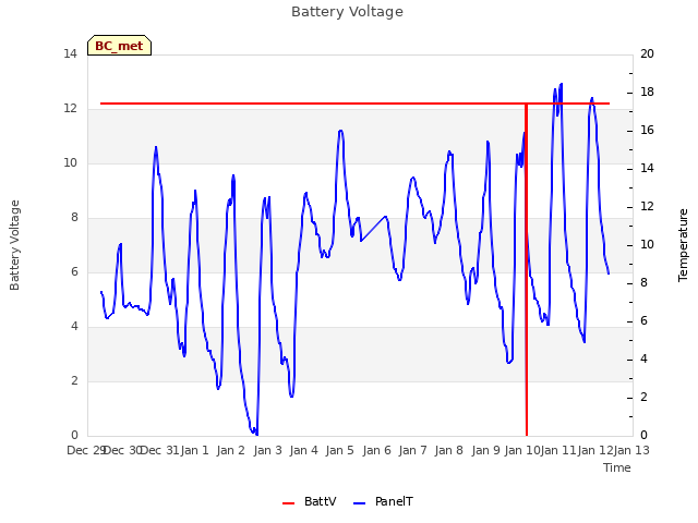 plot of Battery Voltage