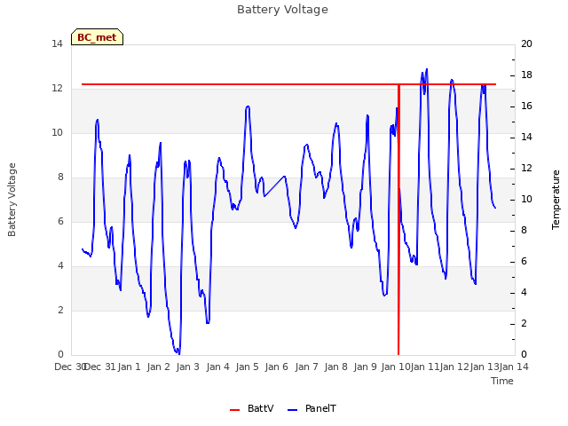 plot of Battery Voltage