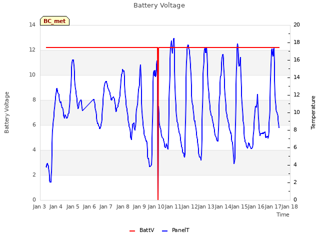 plot of Battery Voltage