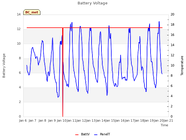 plot of Battery Voltage