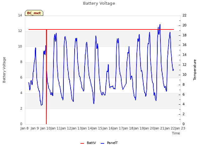 plot of Battery Voltage