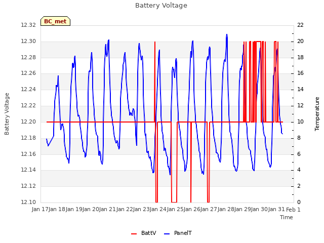 plot of Battery Voltage