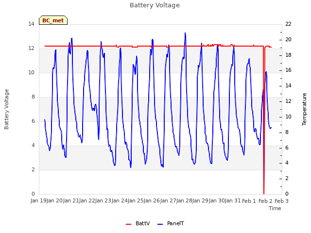 plot of Battery Voltage