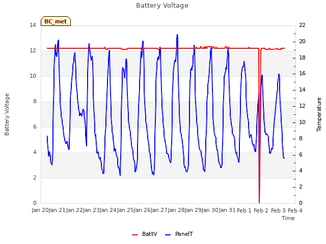 plot of Battery Voltage