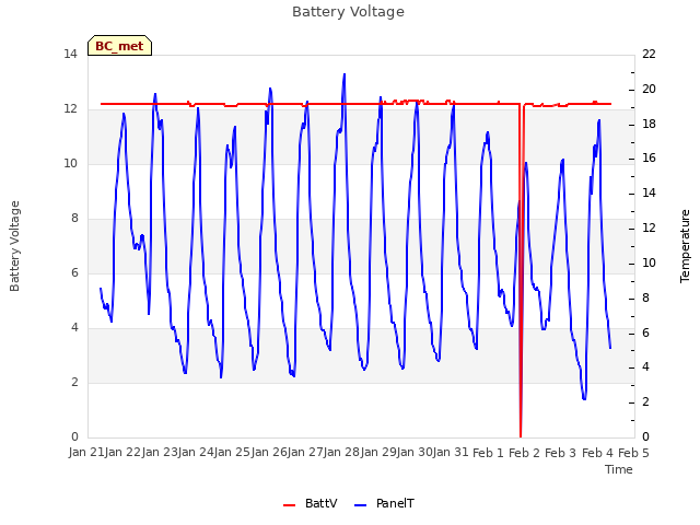 plot of Battery Voltage