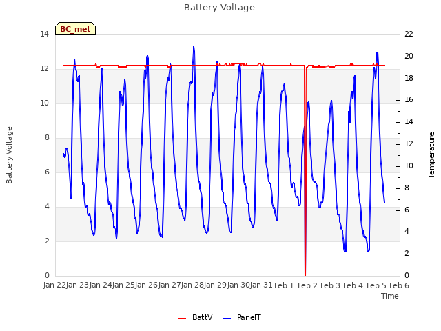 plot of Battery Voltage