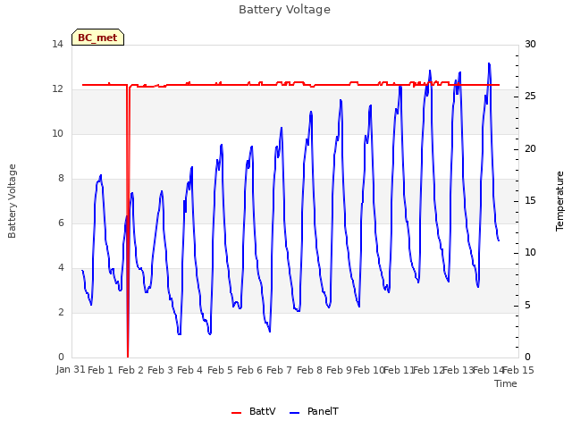 plot of Battery Voltage