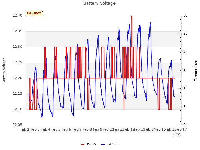 plot of Battery Voltage