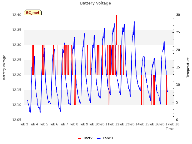 plot of Battery Voltage