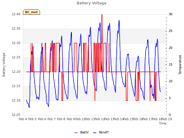 plot of Battery Voltage